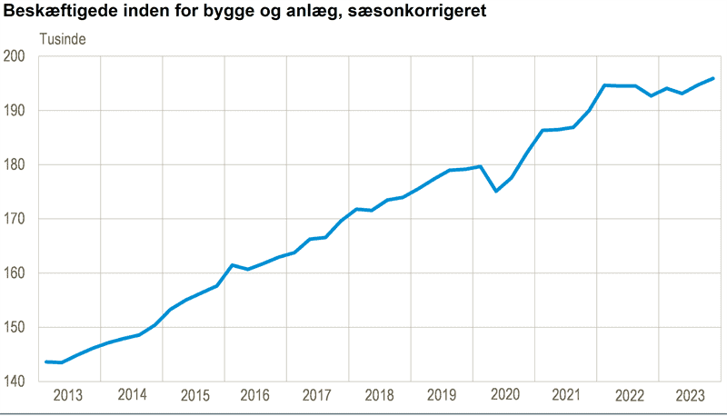 Rekordhøj beskæftigelse i byggebranchen mod årets slutning [2023]