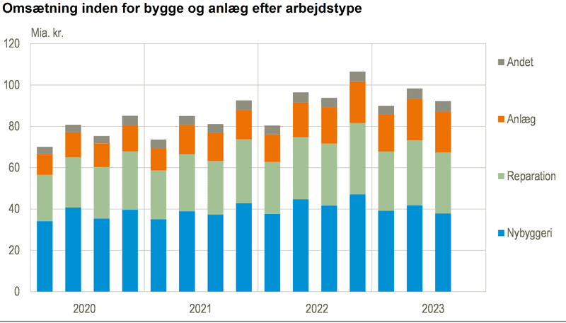 Rekordhøj beskæftigelse i byggebranchen mod årets slutning [2023]